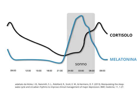 grafico dell'ormone cortisolo