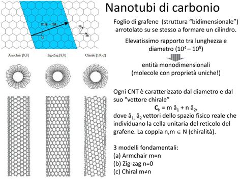 Struttura del grafene e dei nanotubi di carbonio