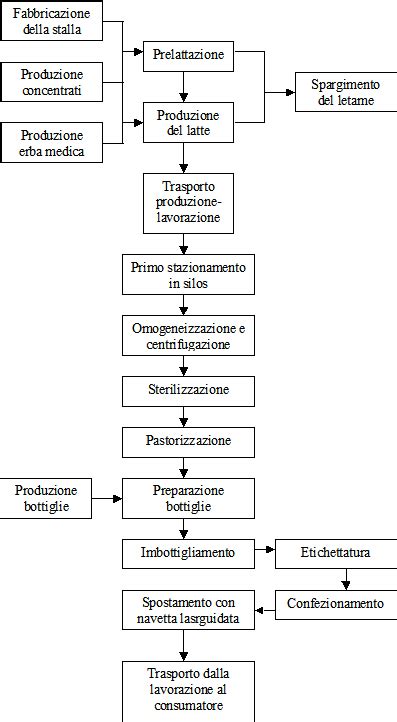 Schematizzazione del processo di produzione dello speck