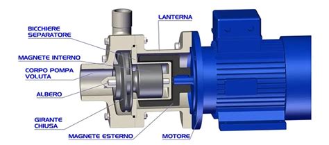 Principio di funzionamento pompa a trascinamento magnetico