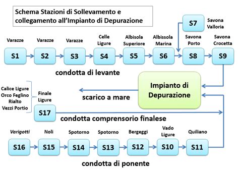 Schema comparativo delle tecnologie di pompaggio