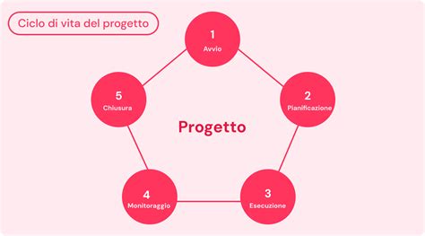 Diagramma che illustra il ciclo del ringraziamento dopo un evento traumatico