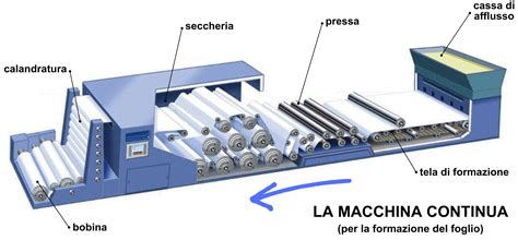 Immagine di macchinari moderni per la produzione di carta