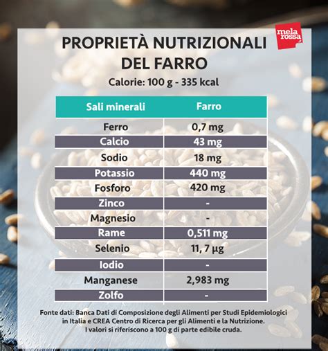 Infografica sui valori nutrizionali del farro integrale
