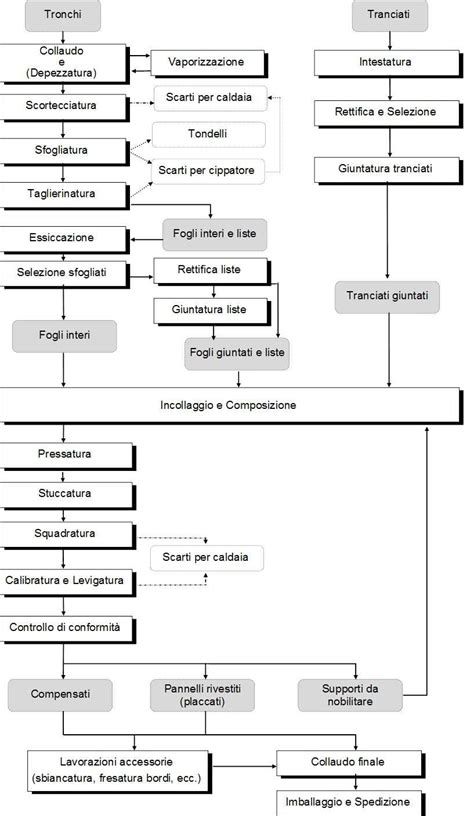 Diagramma di flusso della produzione di salumi