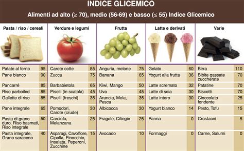 infografica indice glicemico alimenti comuni