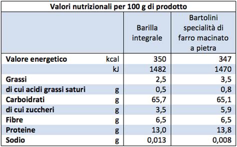 tabella comparativa valore nutrizionale gallette di farro e pane integrale