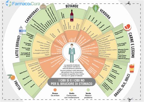 Infografica: Alimenti consigliati e sconsigliati in caso di stipsi