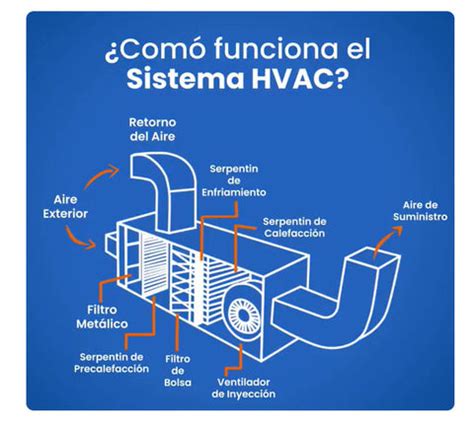 Diagramma di un sistema HVAC in un centro commerciale