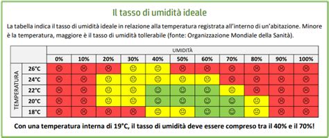 Grafico che illustra le temperature ideali per diverse categorie di alimenti freschi