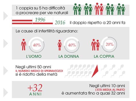 Grafico che mostra la diminuzione della fertilità maschile negli ultimi decenni