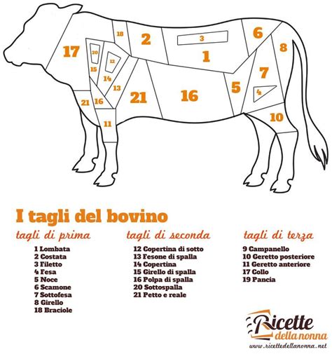 Variazioni di tagli di carne bovina