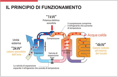 Diagramma che illustra il funzionamento della zona fredda di una friggitrice