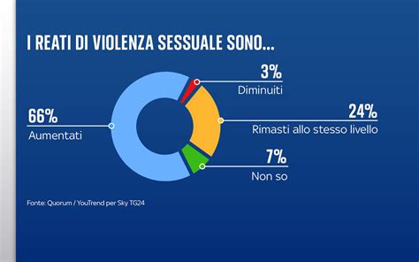 Grafico che illustra l'impatto psicologico della violenza sessuale