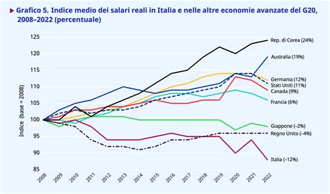 Grafico che mostra l'andamento dei salari reali in Italia negli ultimi 25 anni
