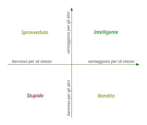 Grafico della distribuzione comportamentale secondo Allegro ma non troppo