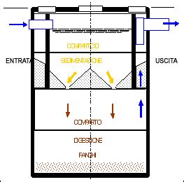 Schema di funzionamento di una fossa Imhoff