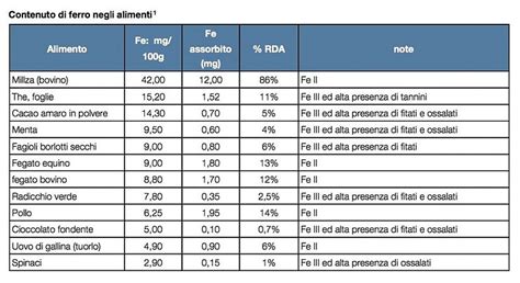 Infografica sul contenuto di ferro negli spinaci rispetto ad altri alimenti