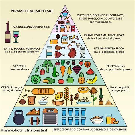 Infografica sulla piramide alimentare con enfasi sul consumo di zuccheri