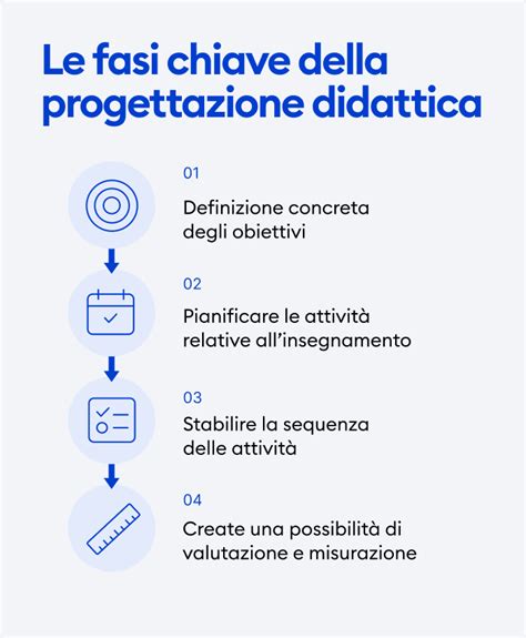 Schematizzazione delle fasi di un percorso dimagrante