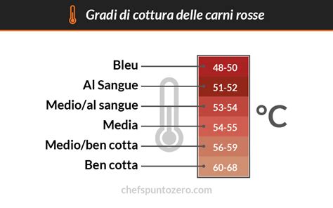 Diagramma delle temperature interne e dei gradi di cottura della carne