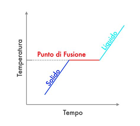 Fusibile di sicurezza con lega a basso punto di fusione