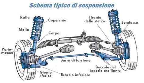 Diagramma che illustra i componenti del sistema di sospensione di un'auto