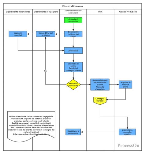 Diagramma del processo di surgelazione rapida