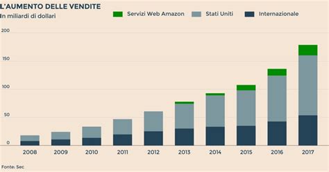 Grafico sull'andamento delle vendite di prodotti surgelati