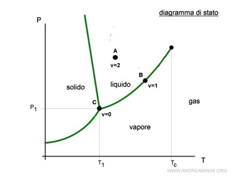 Diagramma delle fasi della cottura ceramica