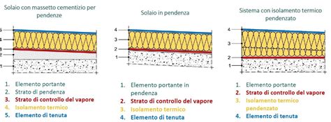 Grafico che illustra l'effetto modellante della guaina