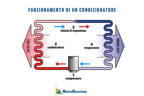 Schema che illustra il funzionamento della circolazione dell'aria calda in una friggitrice ad aria