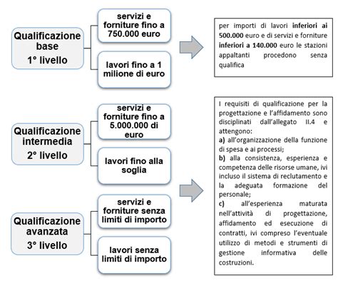 Schema che illustra le modifiche normative