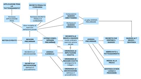 Diagramma che illustra le fasi del processo penale minorile