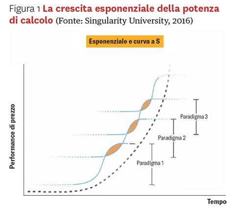 Infografica che mostra la crescita esponenziale della conoscenza