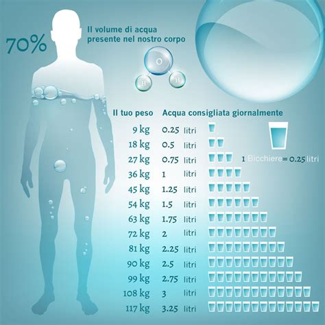 Infografica che mostra la quantità di acqua raccomandata al giorno