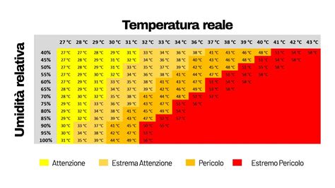 Grafico che mostra le variazioni di temperatura e umidità ottimali nelle diverse fasi di coltivazione