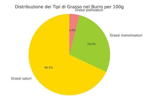 Grafico a torta che confronta la percentuale di grassi saturi nel burro e nell'olio di cocco