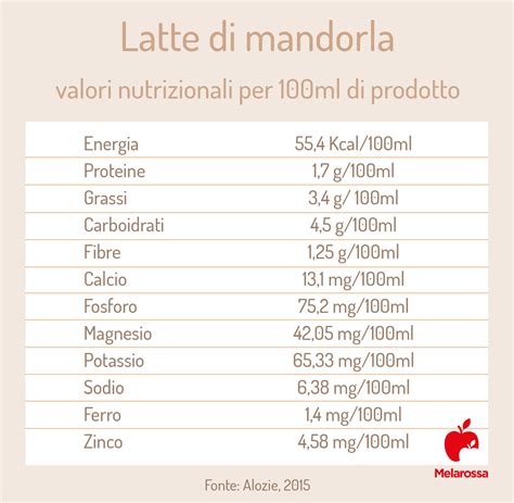 Tabella nutrizionale del latte di mandorla