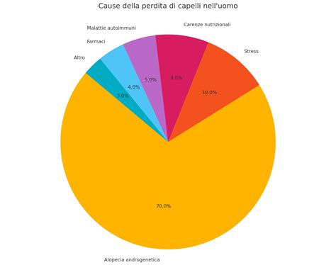 Grafico a torta che mostra la prevalenza di diversi tipi di sintomi associati alle reazioni al pomodoro (es. dermatologici, gastrointestinali, respiratori).