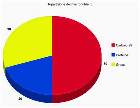 Diagramma che illustra la ripartizione dei macronutrienti in Oro Saiwa Classico