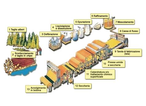 macchina per la produzione di carta