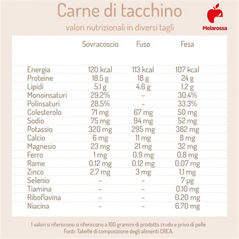 Infografica sui benefici nutrizionali della carne di tacchino e della paprika