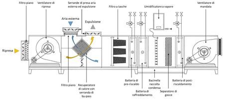 Diagramma di funzionamento di una friggitrice senza cappa