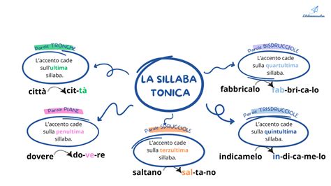 Diagramma che illustra la posizione della sillaba tonica nelle parole agudas, llanas, esdrújulas e sobresdrújulas