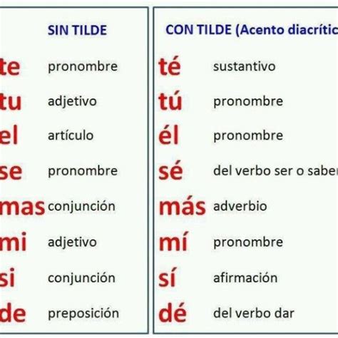 Tabella comparativa dell'accento diacritico con esempi