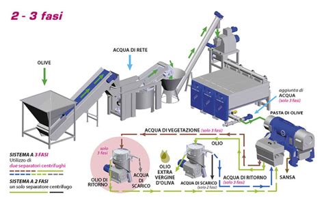 Impianto di estrazione dell'olio d'oliva