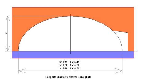 Schema proporzione altezza cupola diametro forno