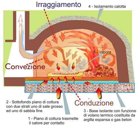 Fasi di costruzione cupola forno a legna
