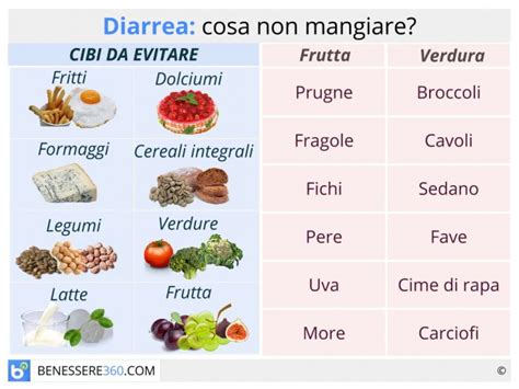 Infografica con esempi di cibi consigliati e da evitare in caso di diarrea